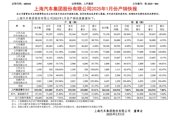 1月迎來開門紅，上汽的目標仍是“國內(nèi)第一”
