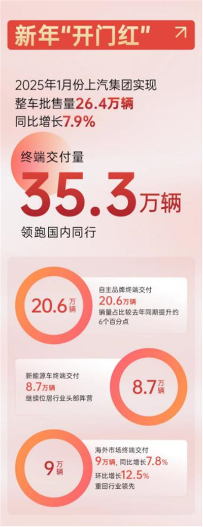 上汽集團(tuán)2025，山登絕頂我為峰！