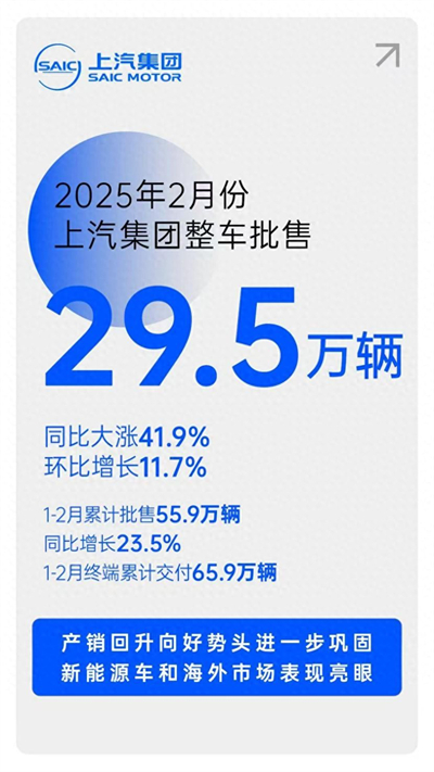 摘下銷量“開門紅”后，上汽集團(tuán)轉(zhuǎn)型升級后勁十足