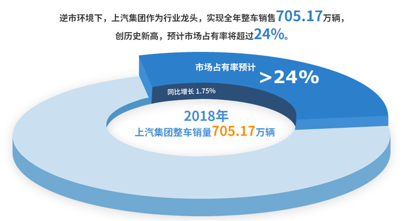 2018年上汽集團(tuán)實(shí)現(xiàn)整車(chē)銷(xiāo)售705萬(wàn)