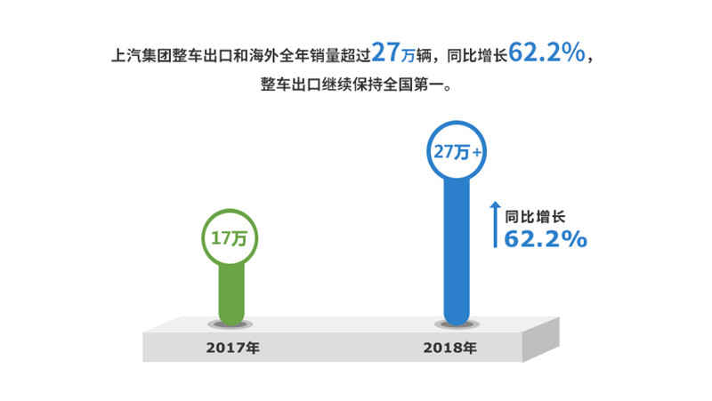 2018年上汽集團(tuán)實(shí)現(xiàn)整車(chē)銷(xiāo)售705萬(wàn)