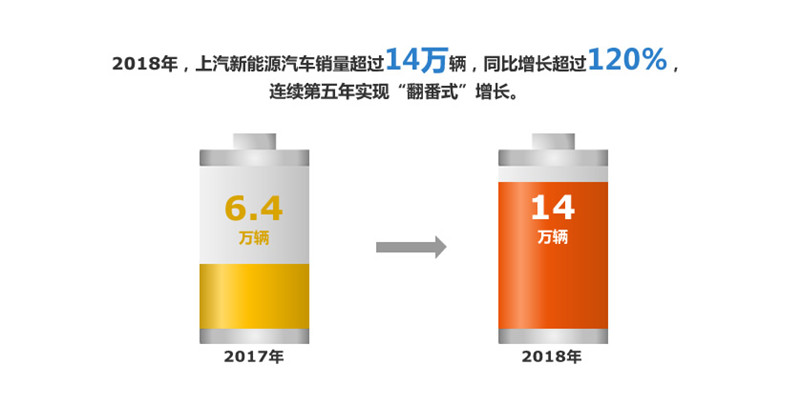 2018年上汽集團(tuán)實(shí)現(xiàn)整車(chē)銷(xiāo)售705萬(wàn)