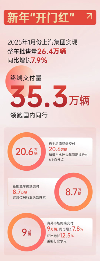 1月份上汽銷量“開門紅”